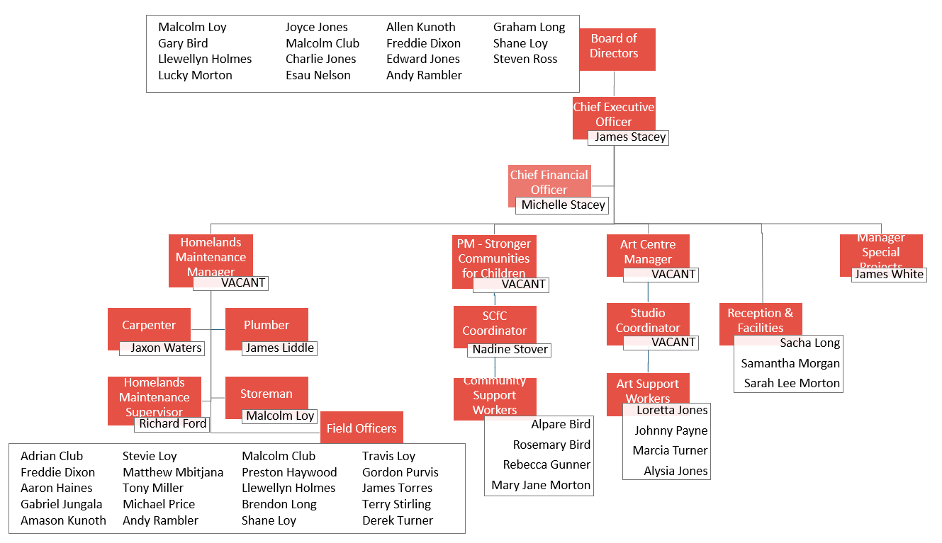 Final version of Urapuntja Aboriginal Corporation.